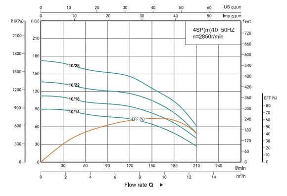 Насос скважинный SHIMGE 4SP 10/28-5.5, 5.5 кВт с пультом (1048156) изображение 3