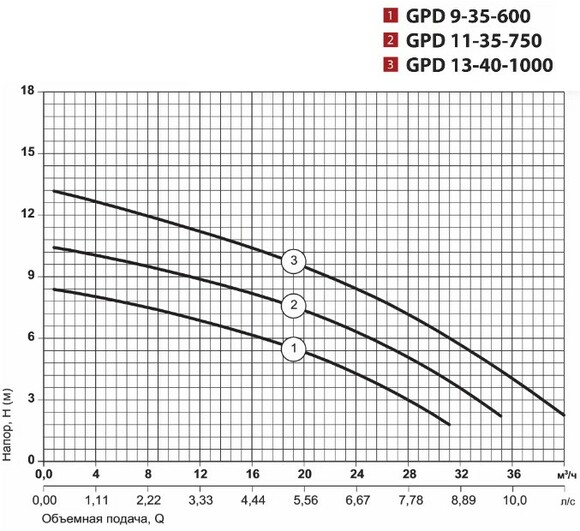Циркуляційний насос Sprut GPD 9-35-600 (4823072204949) фото 4