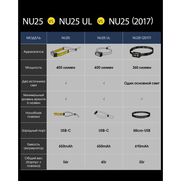 Налобный фонарь Nitecore NU25 NEW (6-1288-bl_new) изображение 5