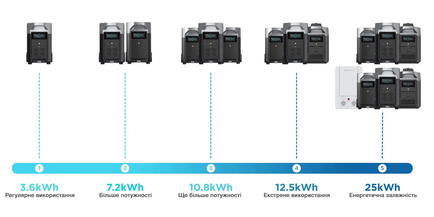 Особливості EcoFlow DELTA Pro + Smart Generator 3