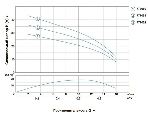 Насос центробежный Dongyin 0.25 кВт H 38 (22) м Q 16 (12) л/мин" 51 мм (777061) изображение 2