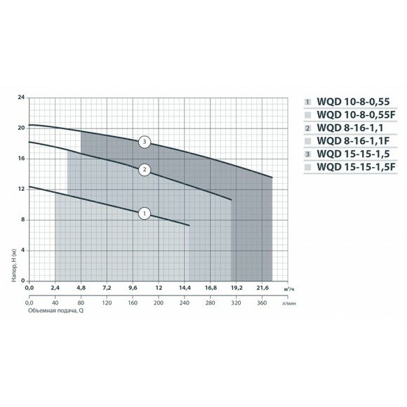 Дренажно-фекальный насос "Насосы +" WQD 10-8-0,55F (4823072205601) изображение 3