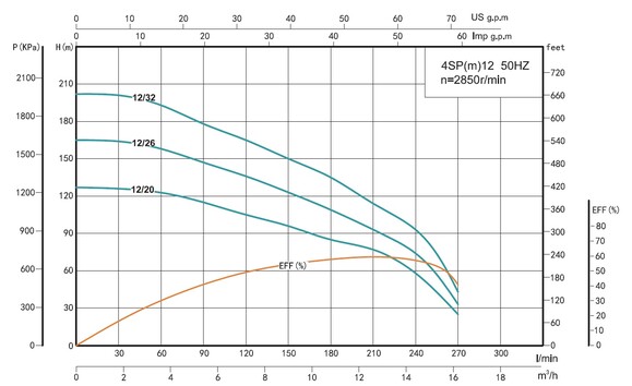 Насос свердловинний SHIMGE 4SP 12/26-5.5, 5.5 кВт з пультом (1048254) фото 2