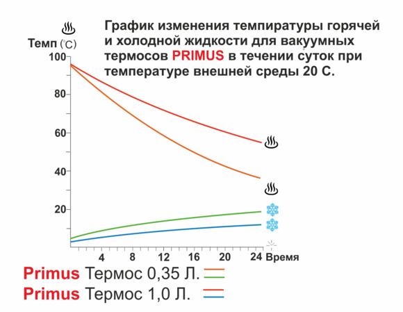 Термос Primus C&H Vacuum Bottle 0.5 л Orange (30847) изображение 2