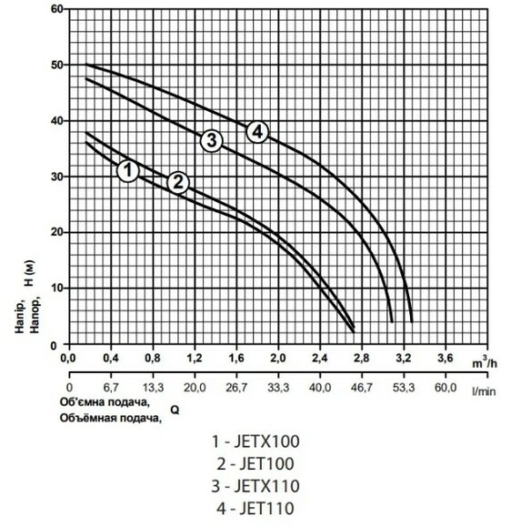 Поверхностный насос Rudes JETX100 (4820224011004) изображение 3
