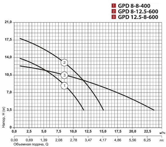 Циркуляционный насос Sprut GPD8-12,5-600 (4823072200958) изображение 3