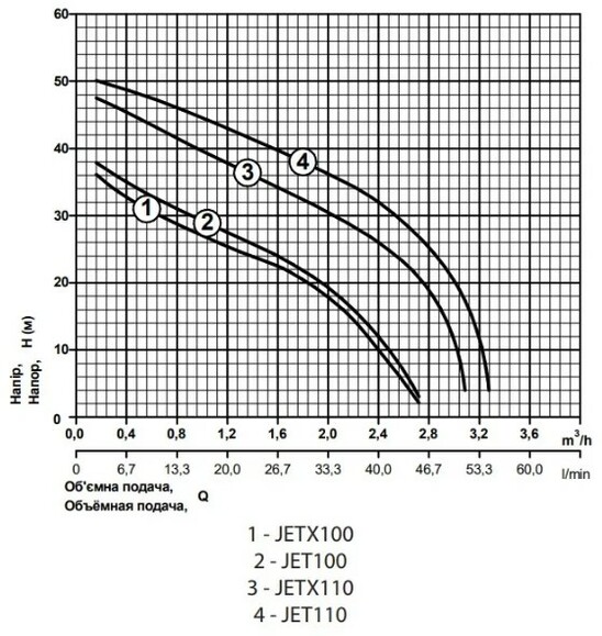 Поверхностный насос Rudes JETX110 (4820224011011) изображение 2