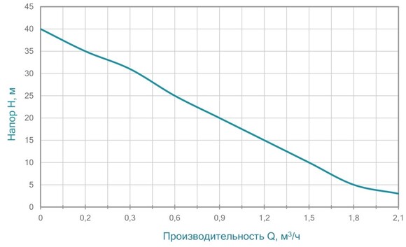 Насос вихревой Aquatica 0.37 кВт Hmax 40 м Qmax 40 л/мин (775061) изображение 8