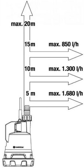 Аккумуляторный насос для резервуаров Gardena 2000/2 18V P4A Set (14602-20.000.00) изображение 6