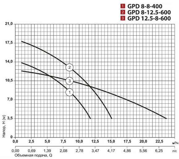 Циркуляционный насос Sprut GPD8-8-400 (4823072200941) изображение 4