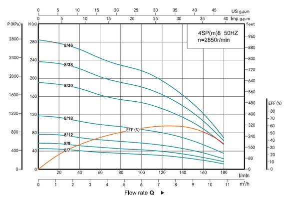 Насос скважинный SHIMGE 4SP 8/38-5.5, 5.5 кВт с пультом (1048152) изображение 2