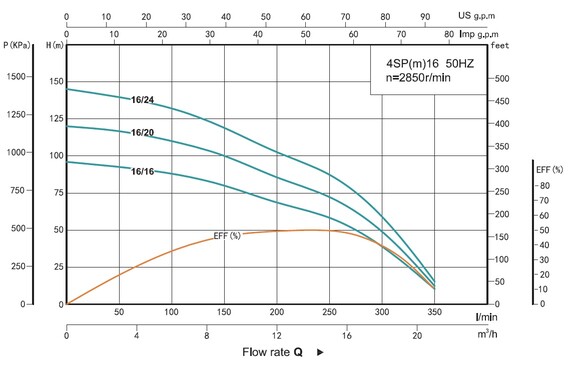 Насос скважинный SHIMGE 4SP 16/20-5.5, 5.5 кВт с пультом (1047894) изображение 2