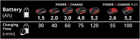 Зарядное устройство Einhell Power-X-Twincharger 3 A изображение 7