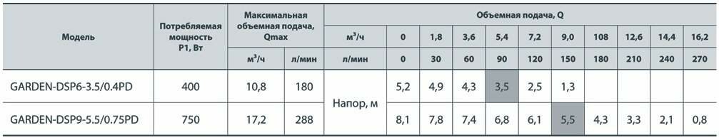 Насоси + Garden-DSP6-3,5 / 0,4PD (4823072205656)