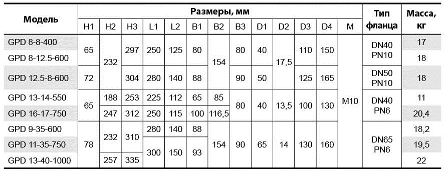 SPRUT GPD 16-17-750 DN50 з відповідними фланцями (4823072200989)