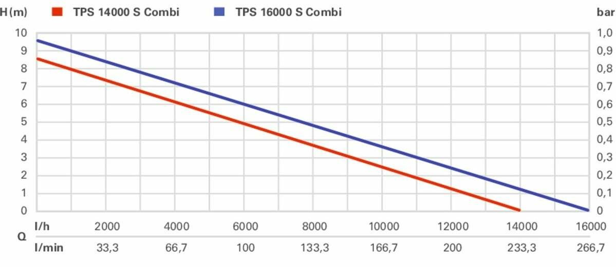Metabo TPS 16000 S Combi (251600000)