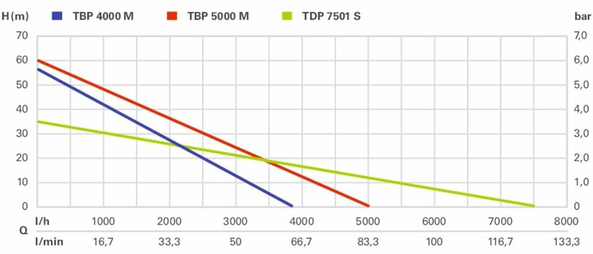 Metabo TDP 7501 S (250750100)