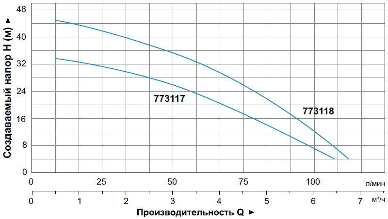 Aquatica 1.1кВт Hmax 48м Qmax 100л/мин (многоступ), 773118