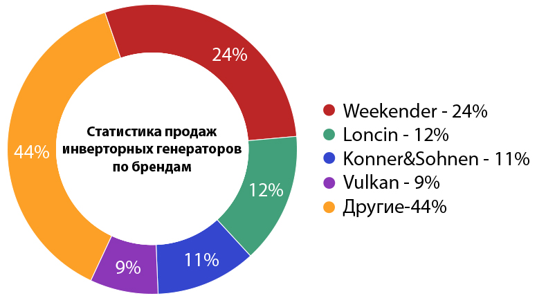 Недостатки инверторных генераторов